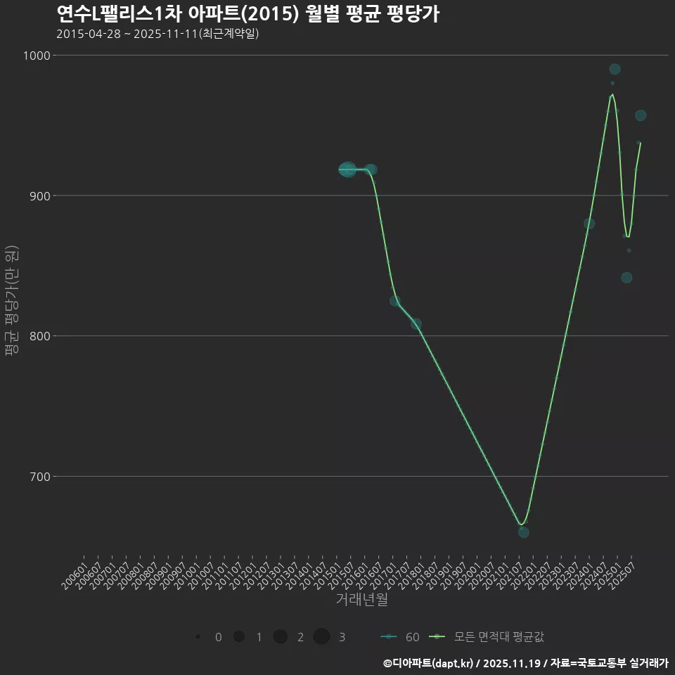 연수L팰리스1차 아파트(2015) 월별 평균 평당가