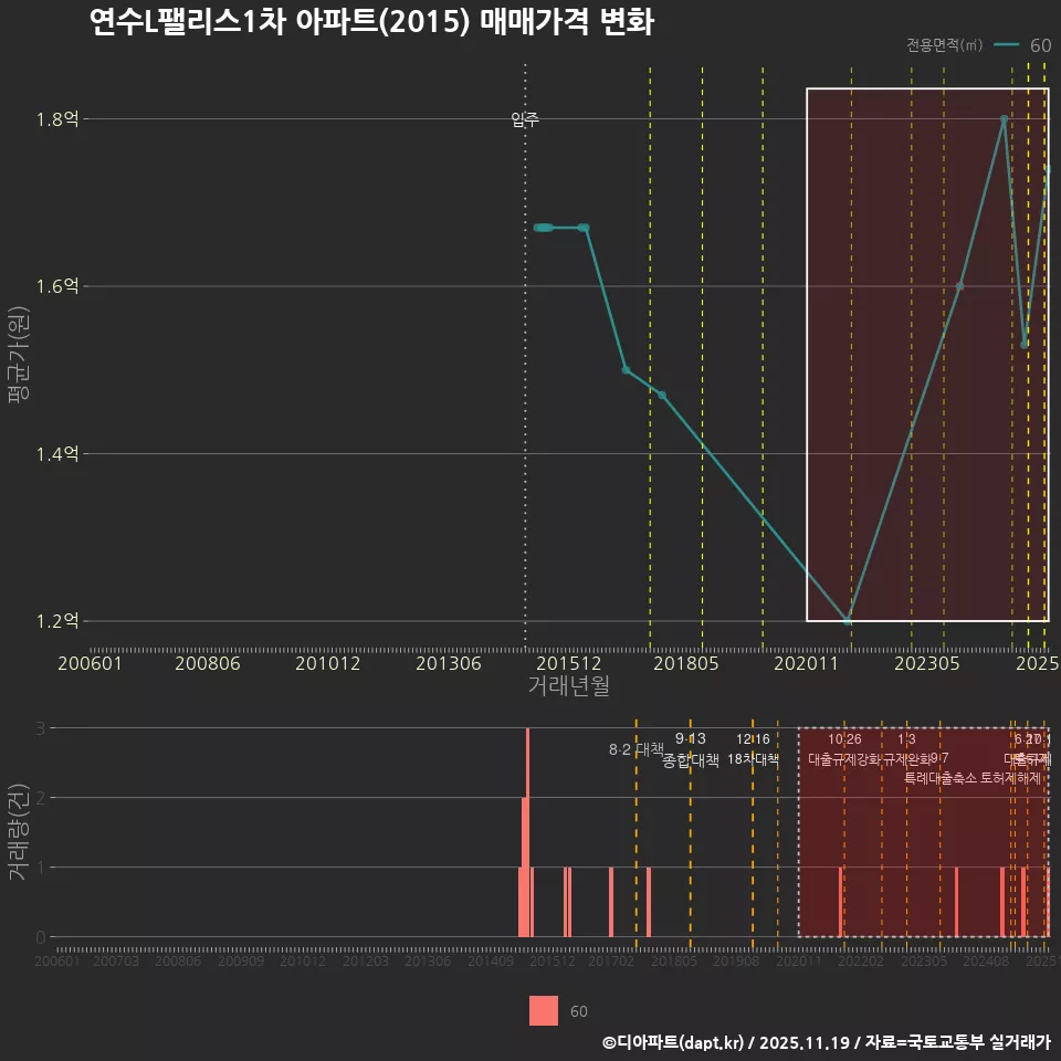 연수L팰리스1차 아파트(2015) 매매가격 변화