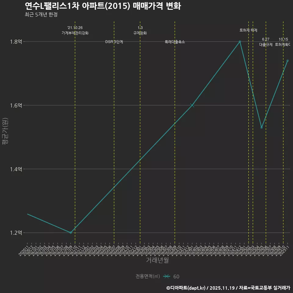 연수L팰리스1차 아파트(2015) 매매가격 변화