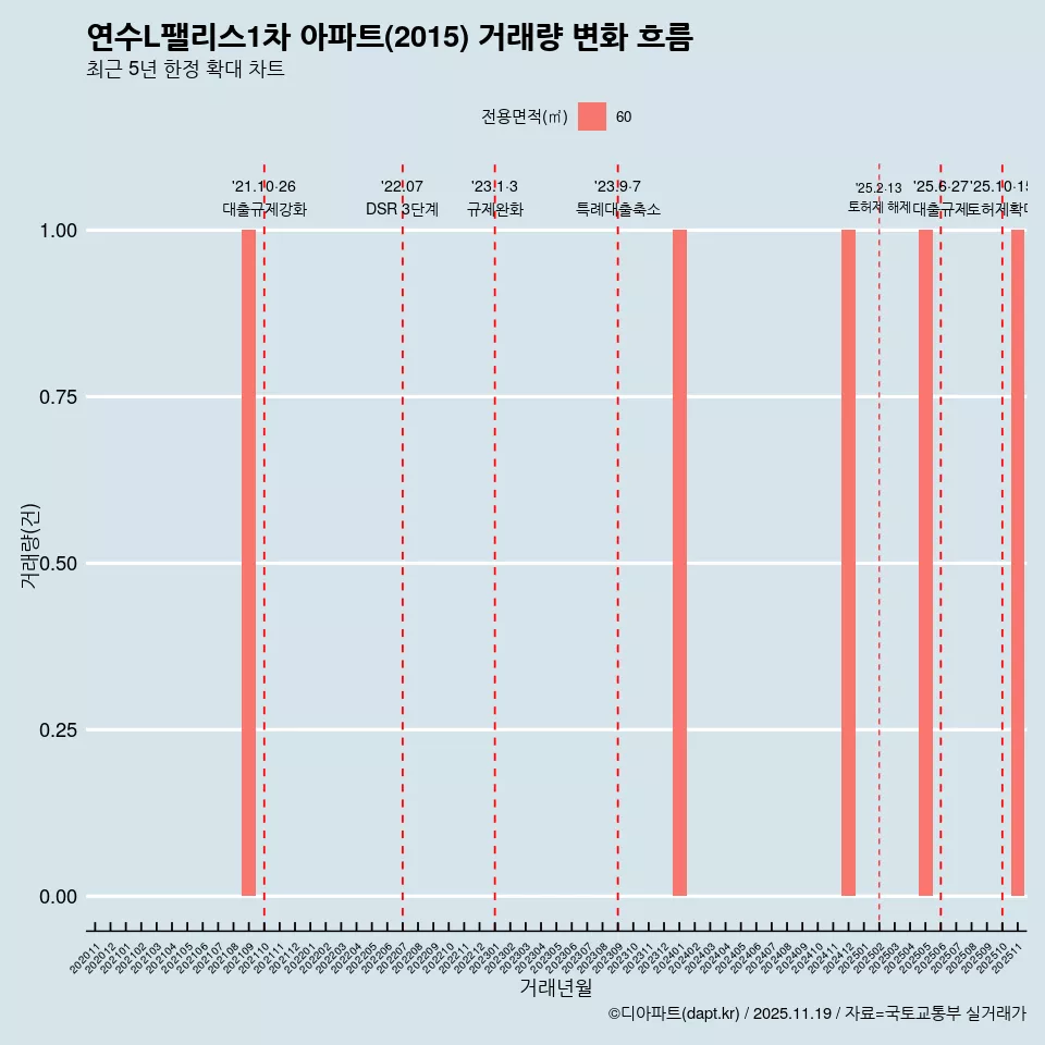 연수L팰리스1차 아파트(2015) 거래량 변화 흐름