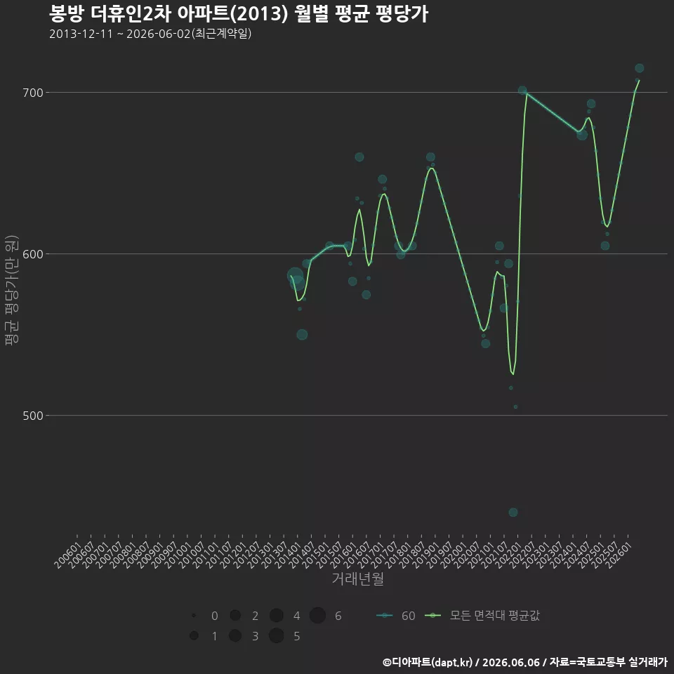 봉방 더휴인2차 아파트(2013) 월별 평균 평당가