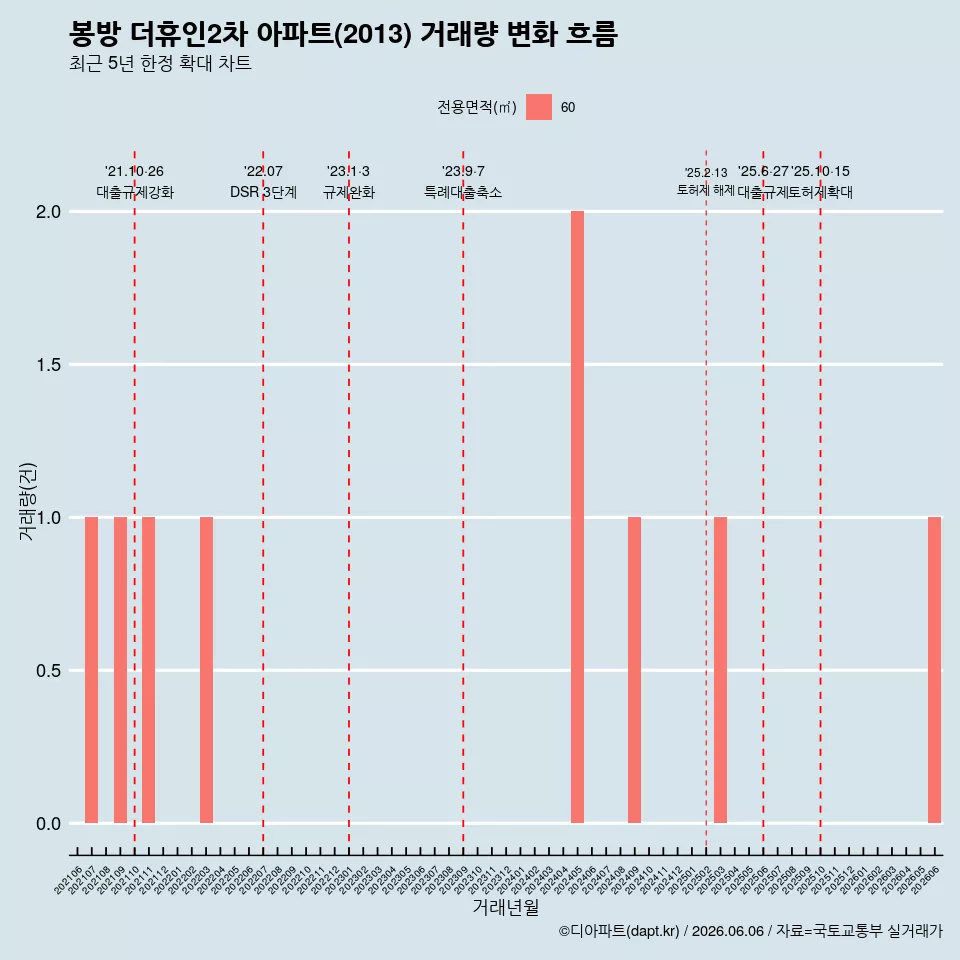 봉방 더휴인2차 아파트(2013) 거래량 변화 흐름