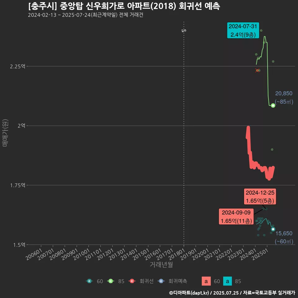 [충주시] 중앙탑 신우희가로 아파트(2018) 회귀선 예측