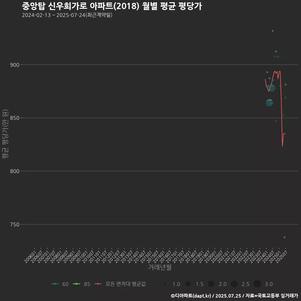 중앙탑 신우희가로 아파트(2018) 월별 평균 평당가