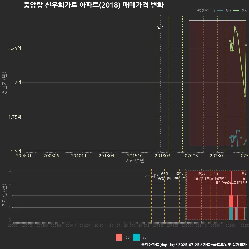 중앙탑 신우희가로 아파트(2018) 매매가격 변화