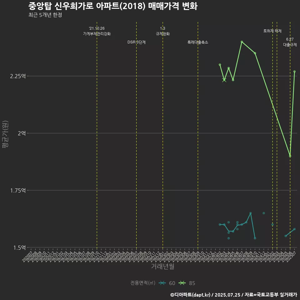 중앙탑 신우희가로 아파트(2018) 매매가격 변화