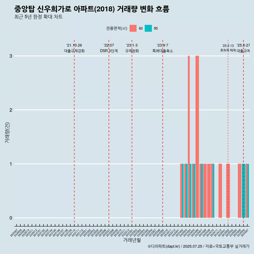 중앙탑 신우희가로 아파트(2018) 거래량 변화 흐름