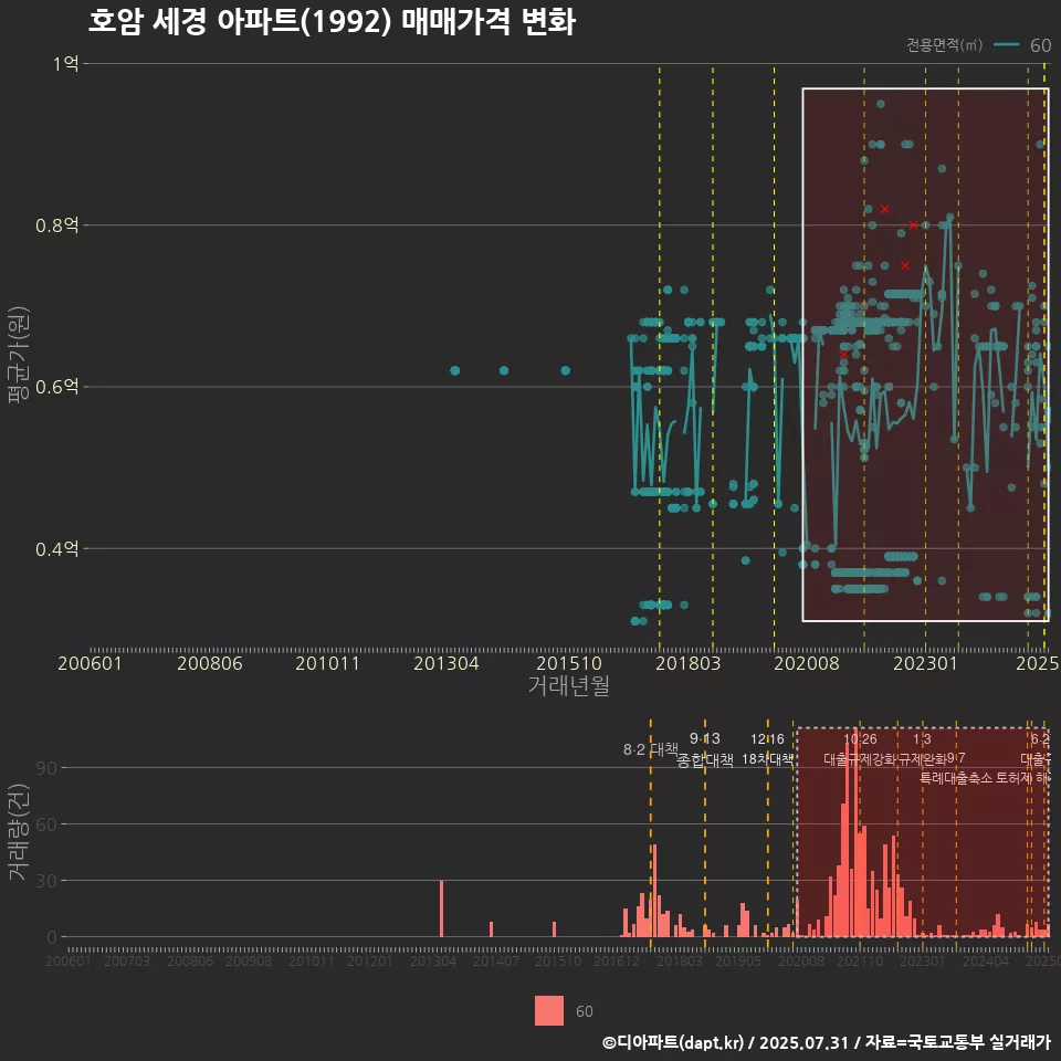 호암 세경 아파트(1992) 매매가격 변화