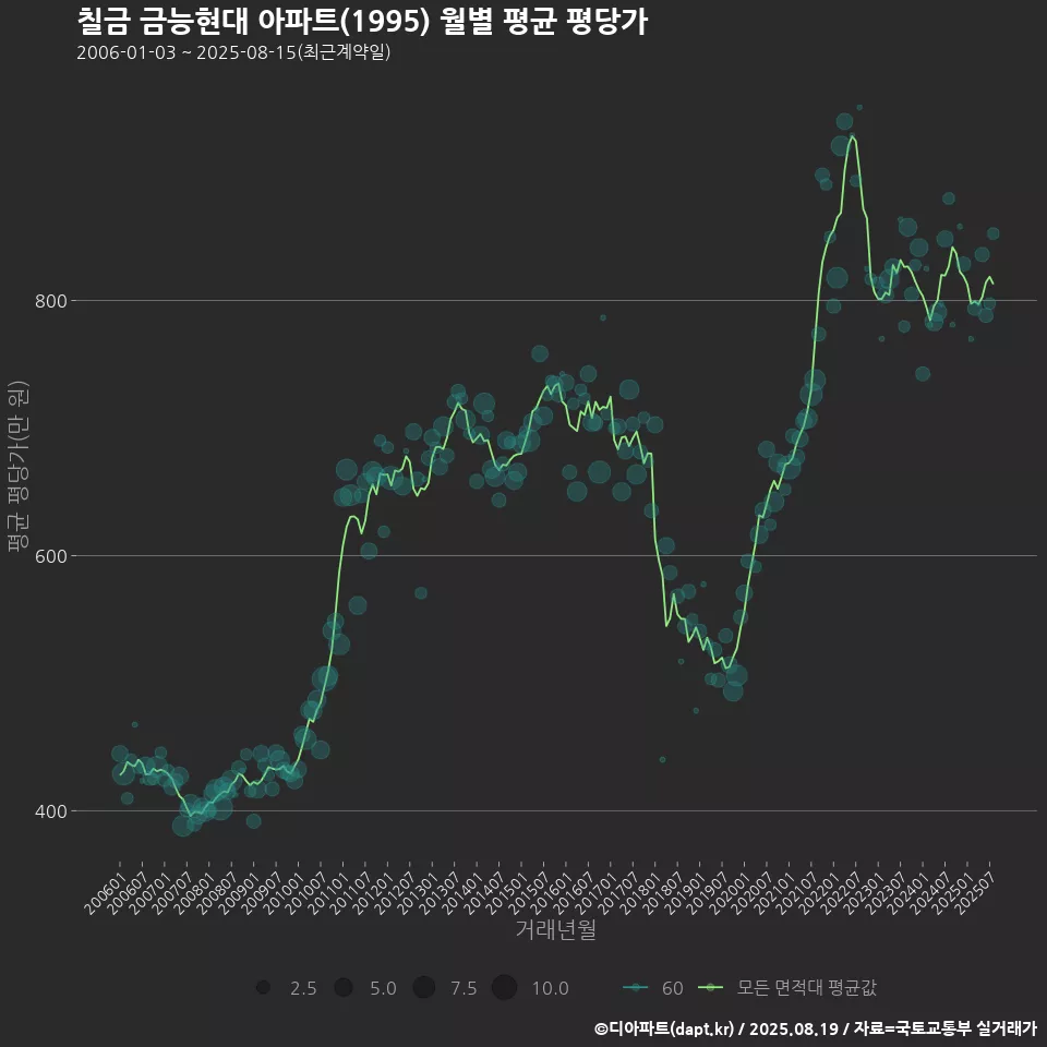 칠금 금능현대 아파트(1995) 월별 평균 평당가