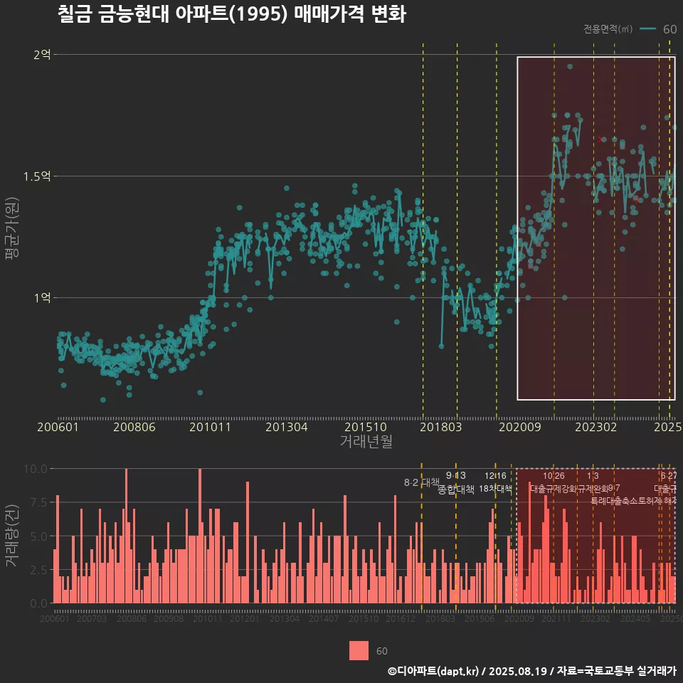 칠금 금능현대 아파트(1995) 매매가격 변화
