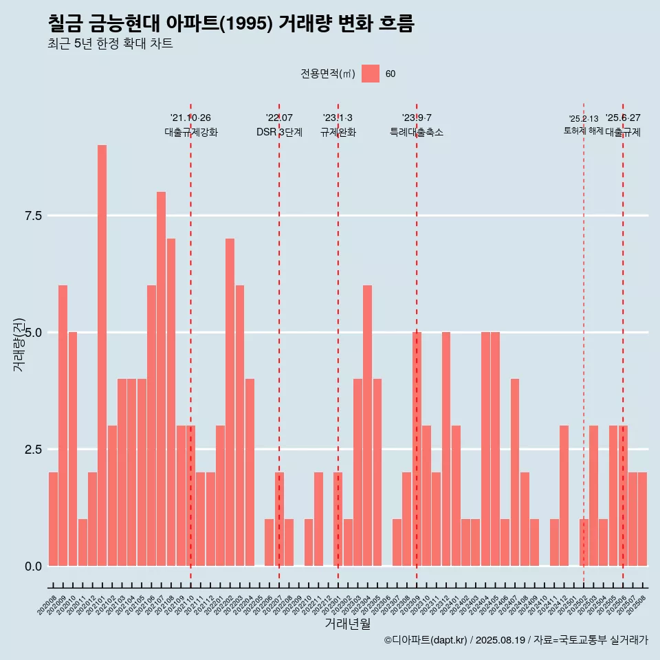 칠금 금능현대 아파트(1995) 거래량 변화 흐름
