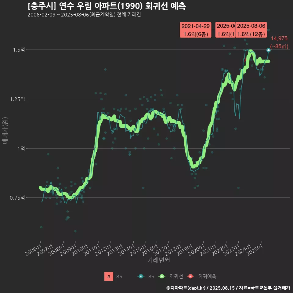 [충주시] 연수 우림 아파트(1990) 회귀선 예측