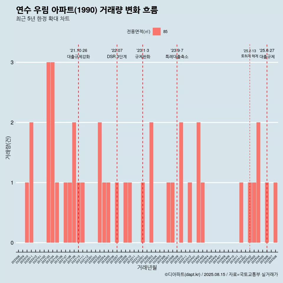 연수 우림 아파트(1990) 거래량 변화 흐름