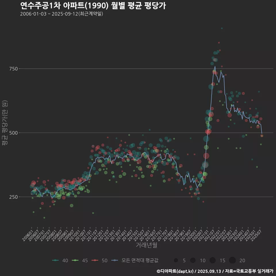 연수주공1차 아파트(1990) 월별 평균 평당가