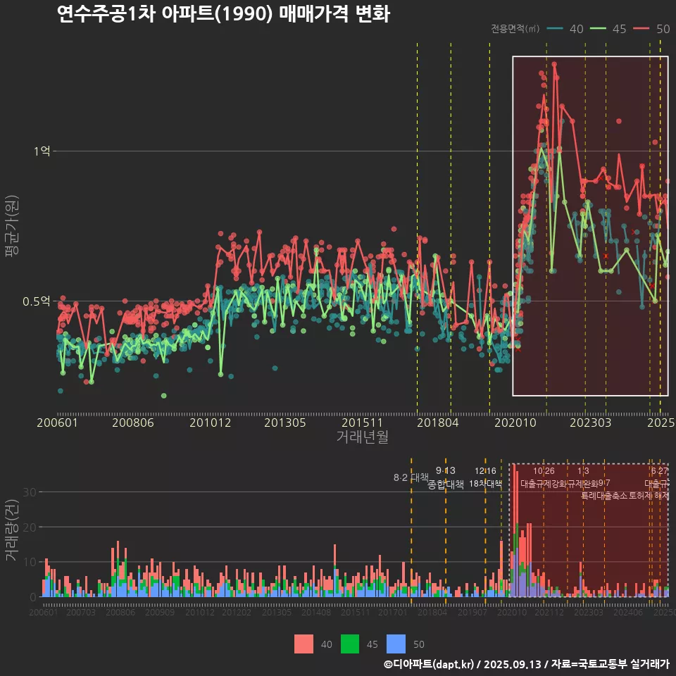 연수주공1차 아파트(1990) 매매가격 변화