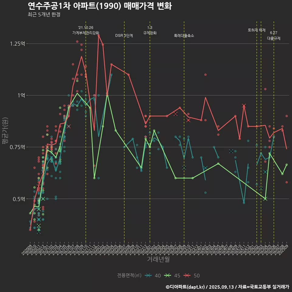 연수주공1차 아파트(1990) 매매가격 변화