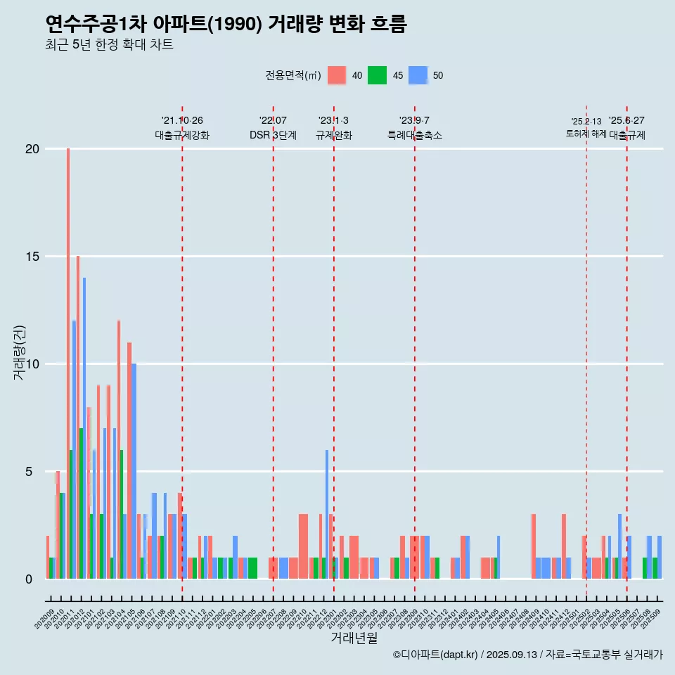 연수주공1차 아파트(1990) 거래량 변화 흐름