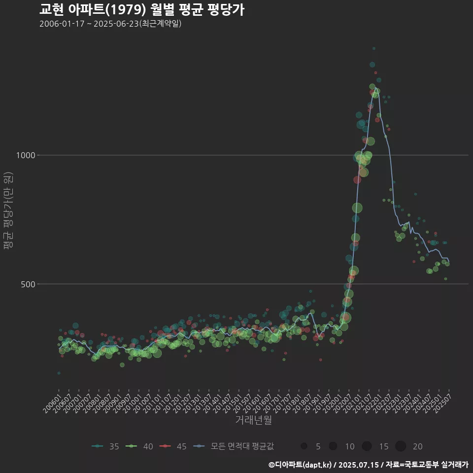 교현 아파트(1979) 월별 평균 평당가