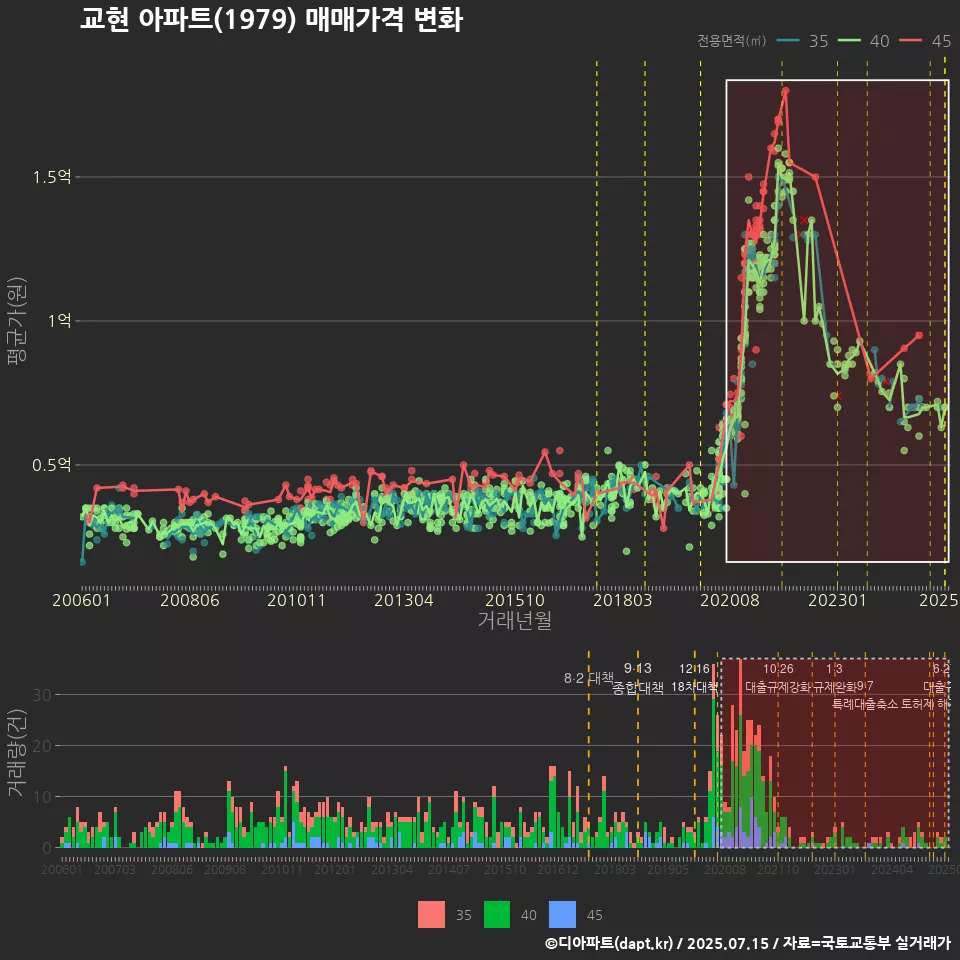 교현 아파트(1979) 매매가격 변화