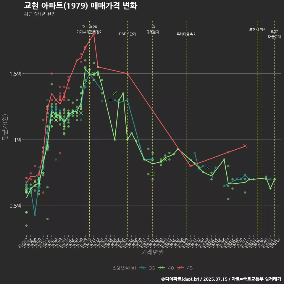 교현 아파트(1979) 매매가격 변화