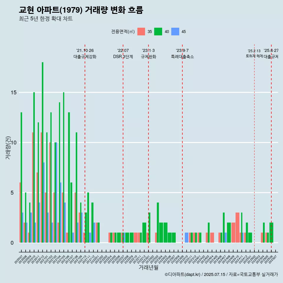 교현 아파트(1979) 거래량 변화 흐름