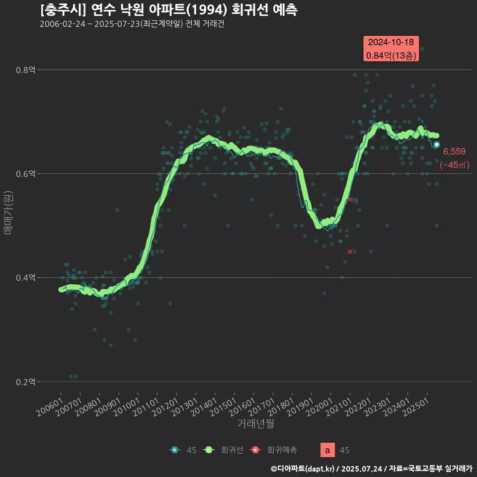 [충주시] 연수 낙원 아파트(1994) 회귀선 예측