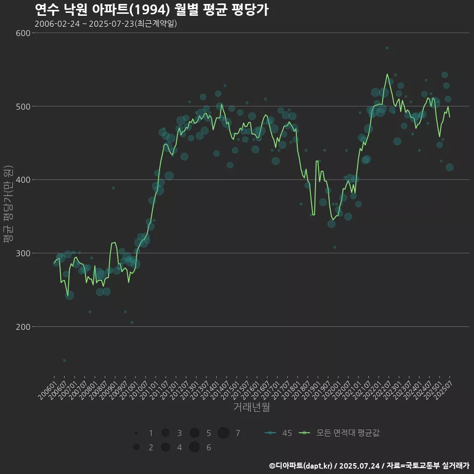 연수 낙원 아파트(1994) 월별 평균 평당가