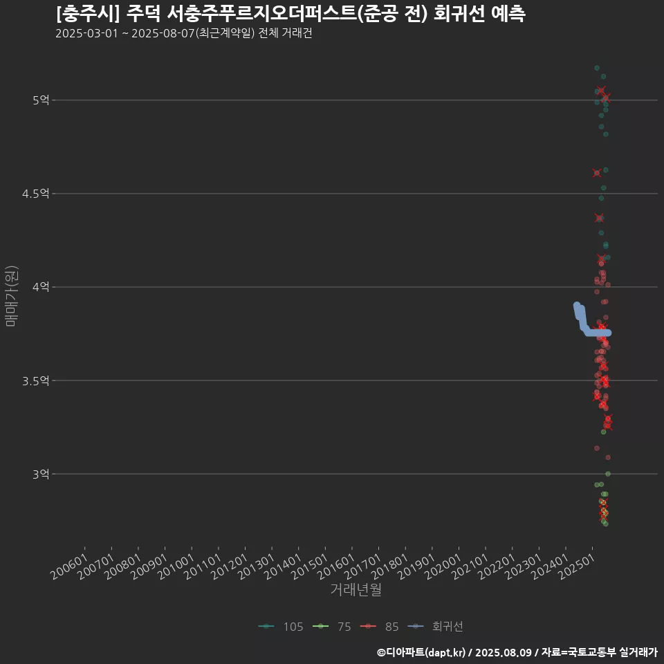 [충주시] 주덕 서충주푸르지오더퍼스트(준공 전) 회귀선 예측