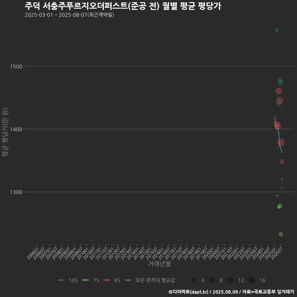 주덕 서충주푸르지오더퍼스트(준공 전) 월별 평균 평당가