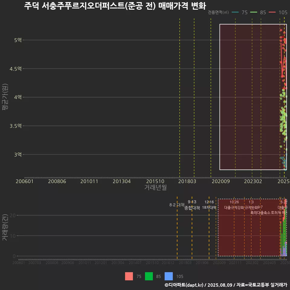 주덕 서충주푸르지오더퍼스트(준공 전) 매매가격 변화