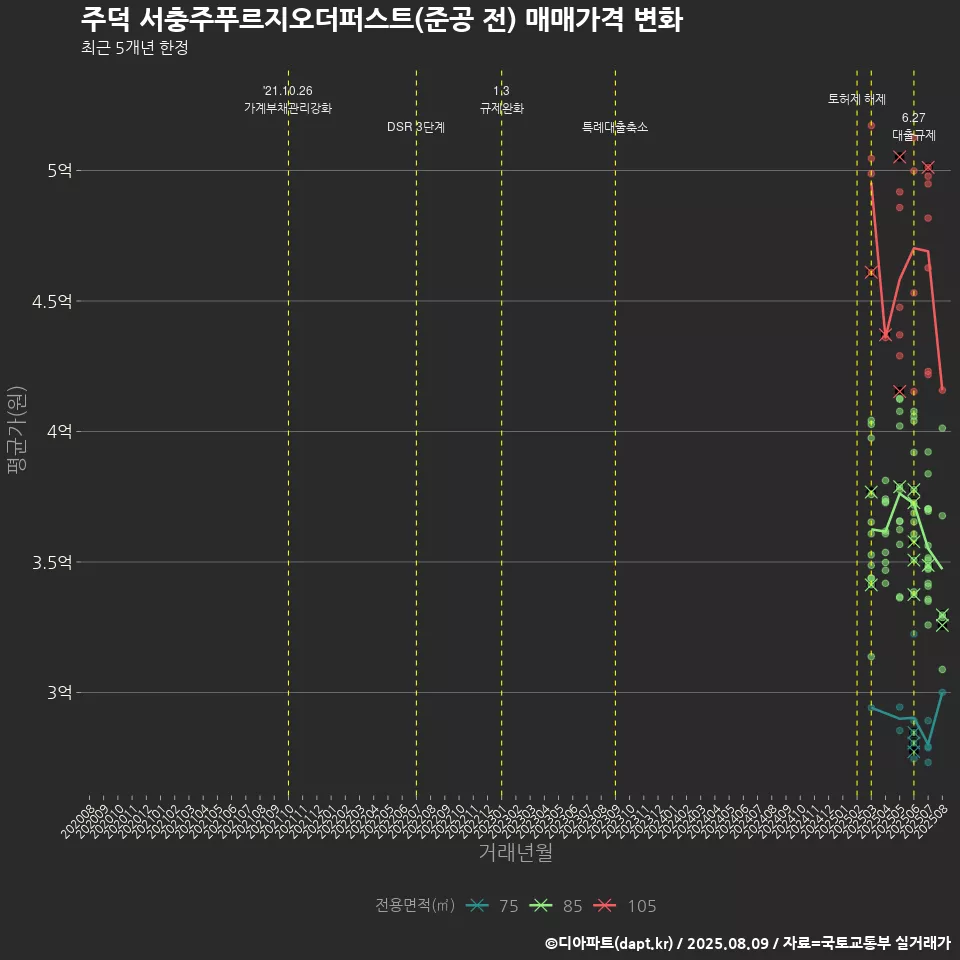 주덕 서충주푸르지오더퍼스트(준공 전) 매매가격 변화