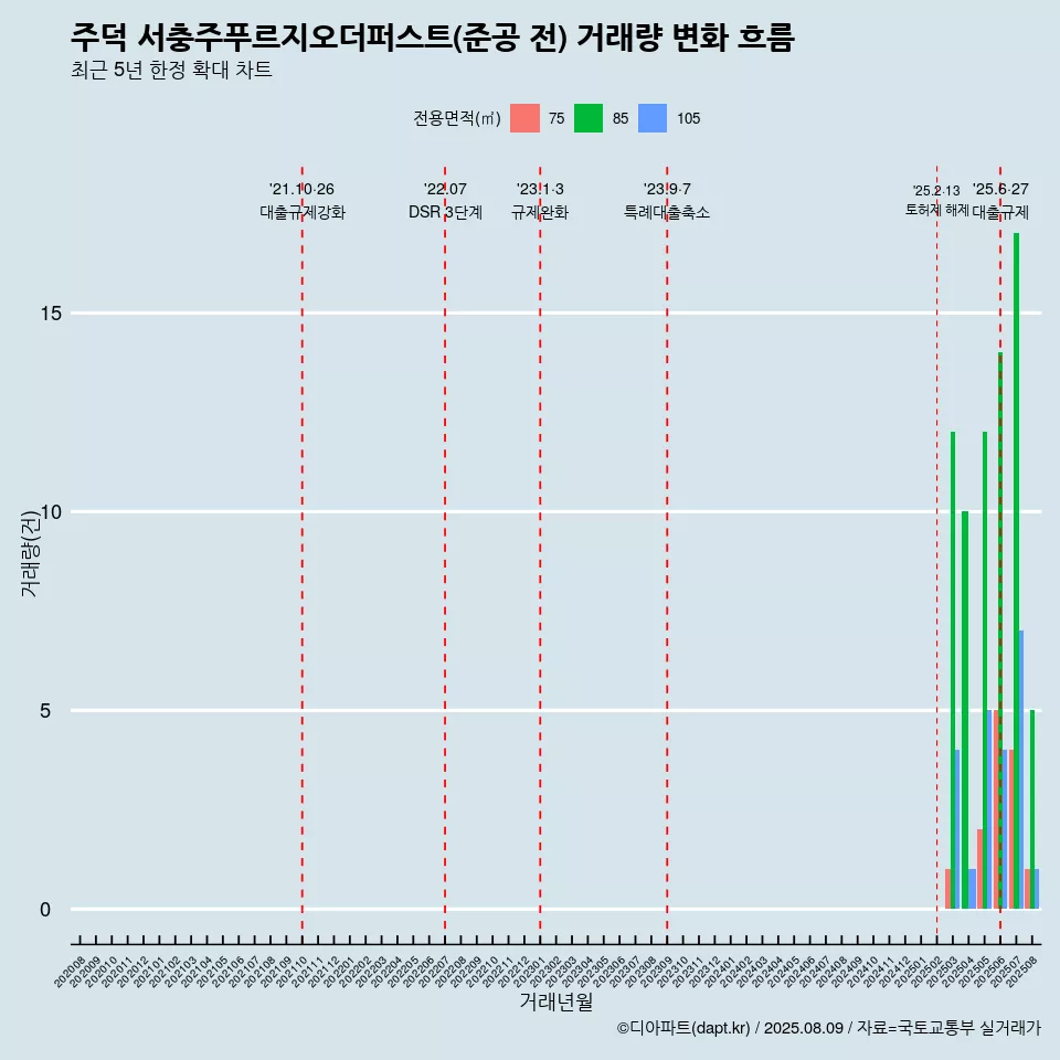 주덕 서충주푸르지오더퍼스트(준공 전) 거래량 변화 흐름