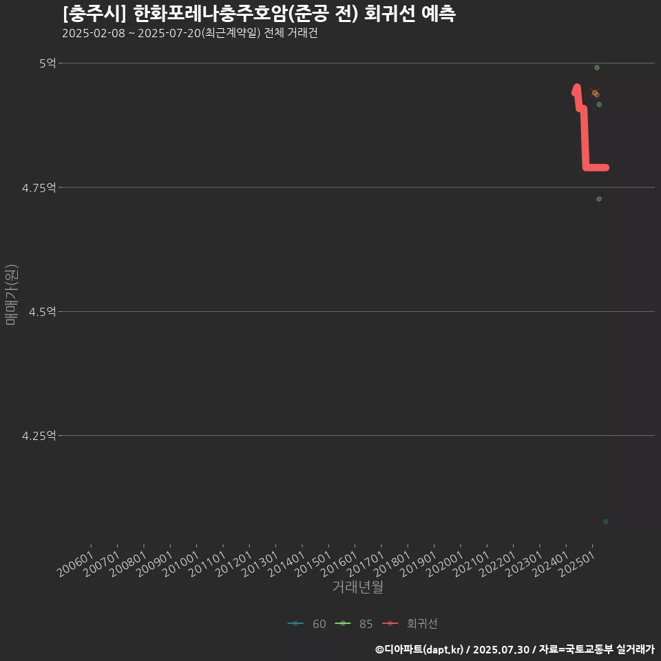 [충주시] 한화포레나충주호암(준공 전) 회귀선 예측