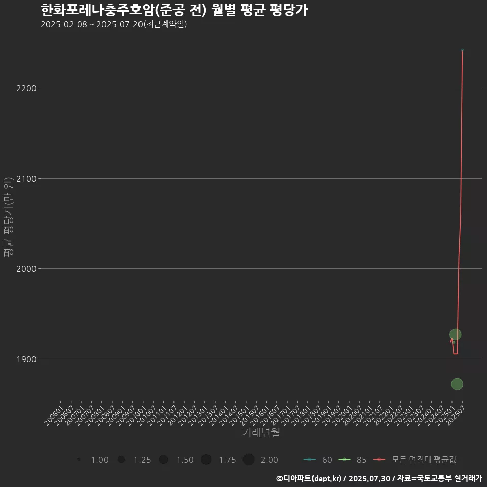 한화포레나충주호암(준공 전) 월별 평균 평당가