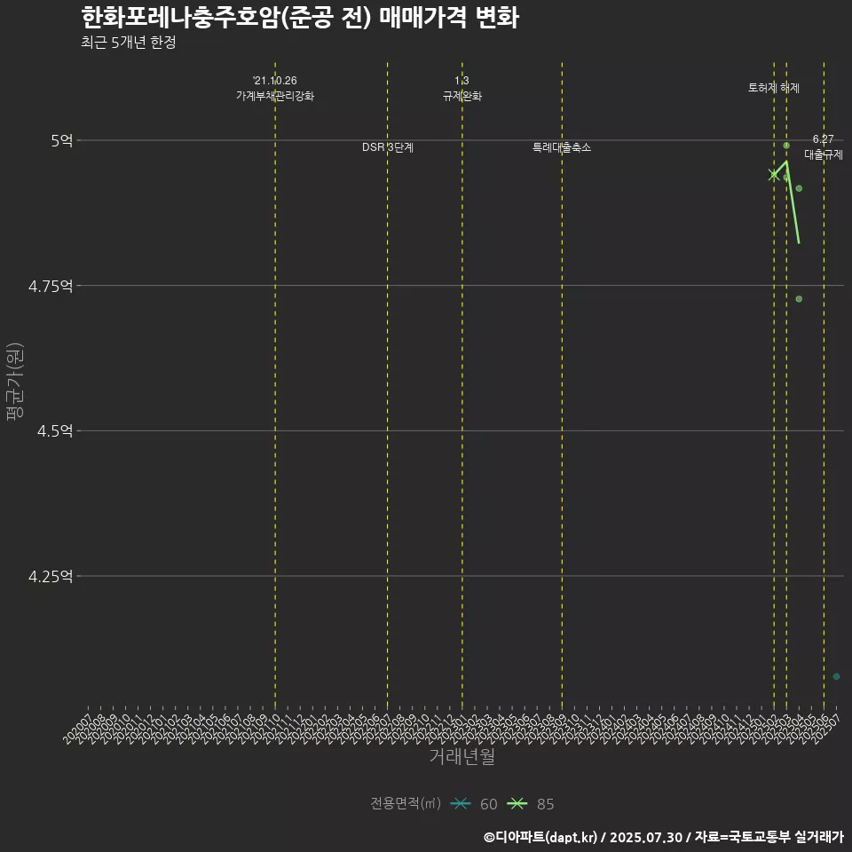 한화포레나충주호암(준공 전) 매매가격 변화