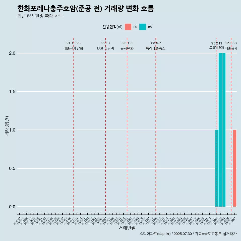 한화포레나충주호암(준공 전) 거래량 변화 흐름