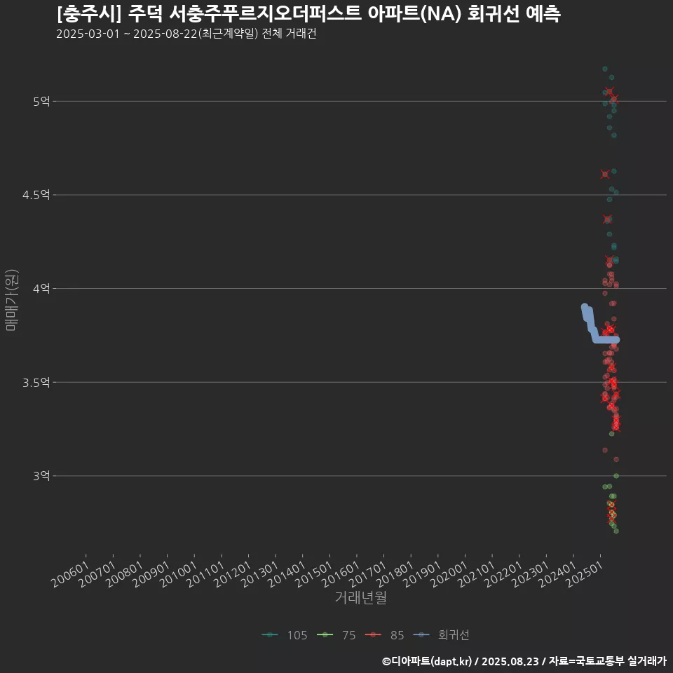 [충주시] 주덕 서충주푸르지오더퍼스트 아파트(NA) 회귀선 예측
