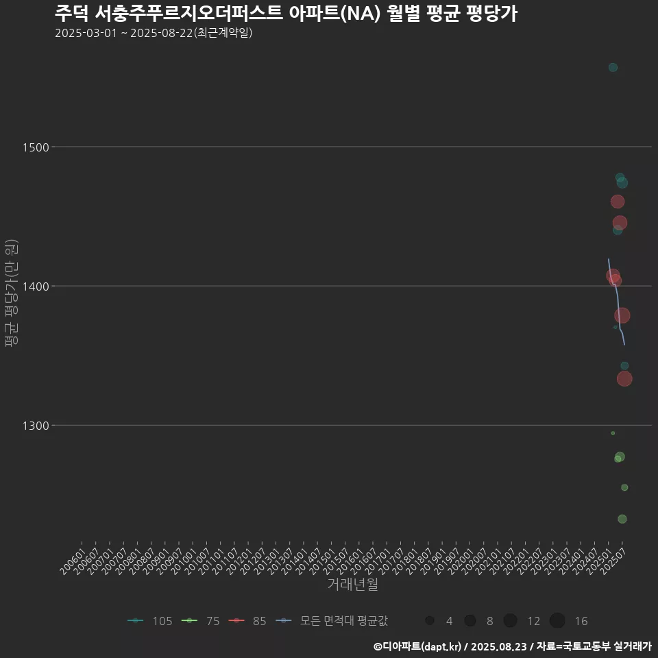 주덕 서충주푸르지오더퍼스트 아파트(NA) 월별 평균 평당가