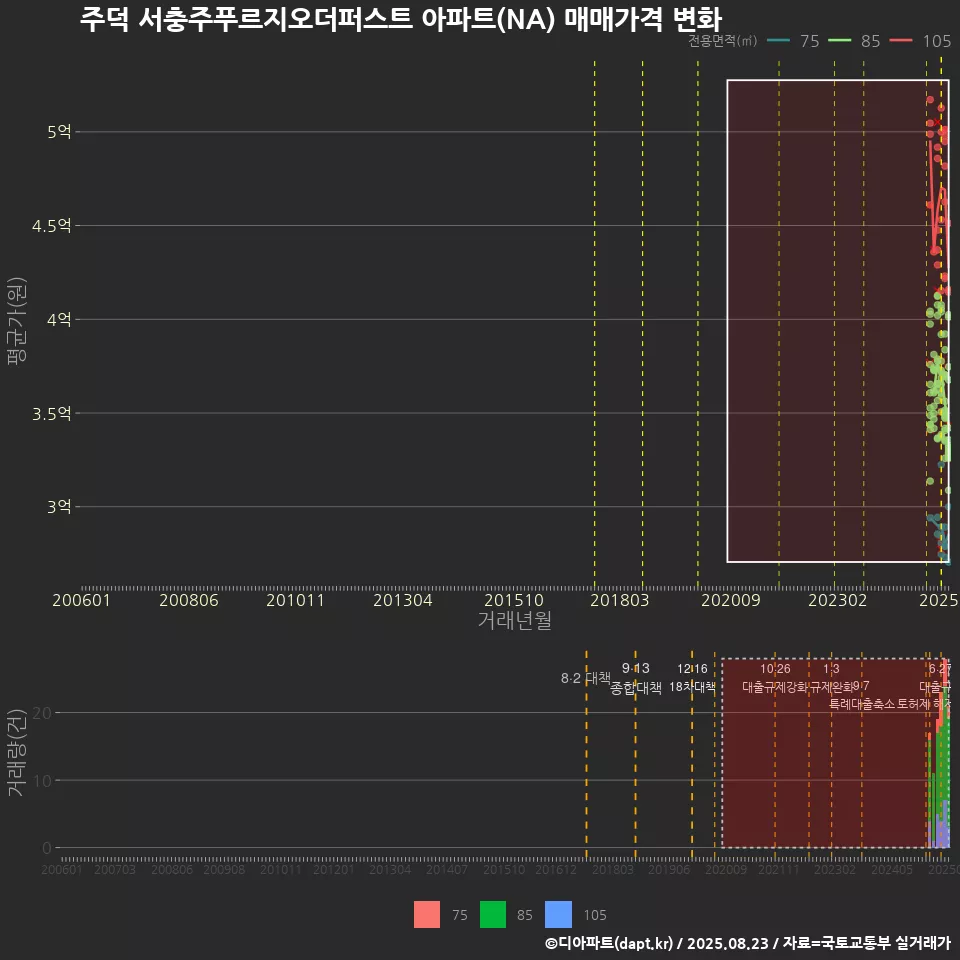 주덕 서충주푸르지오더퍼스트 아파트(NA) 매매가격 변화