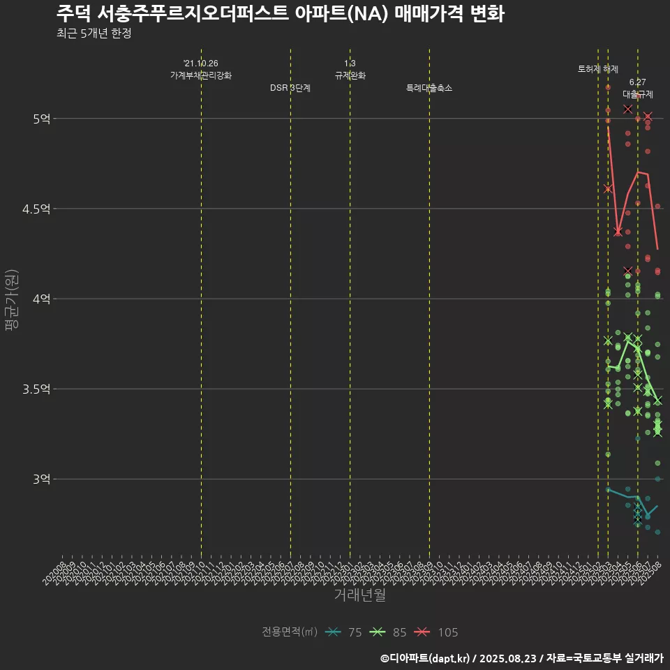 주덕 서충주푸르지오더퍼스트 아파트(NA) 매매가격 변화