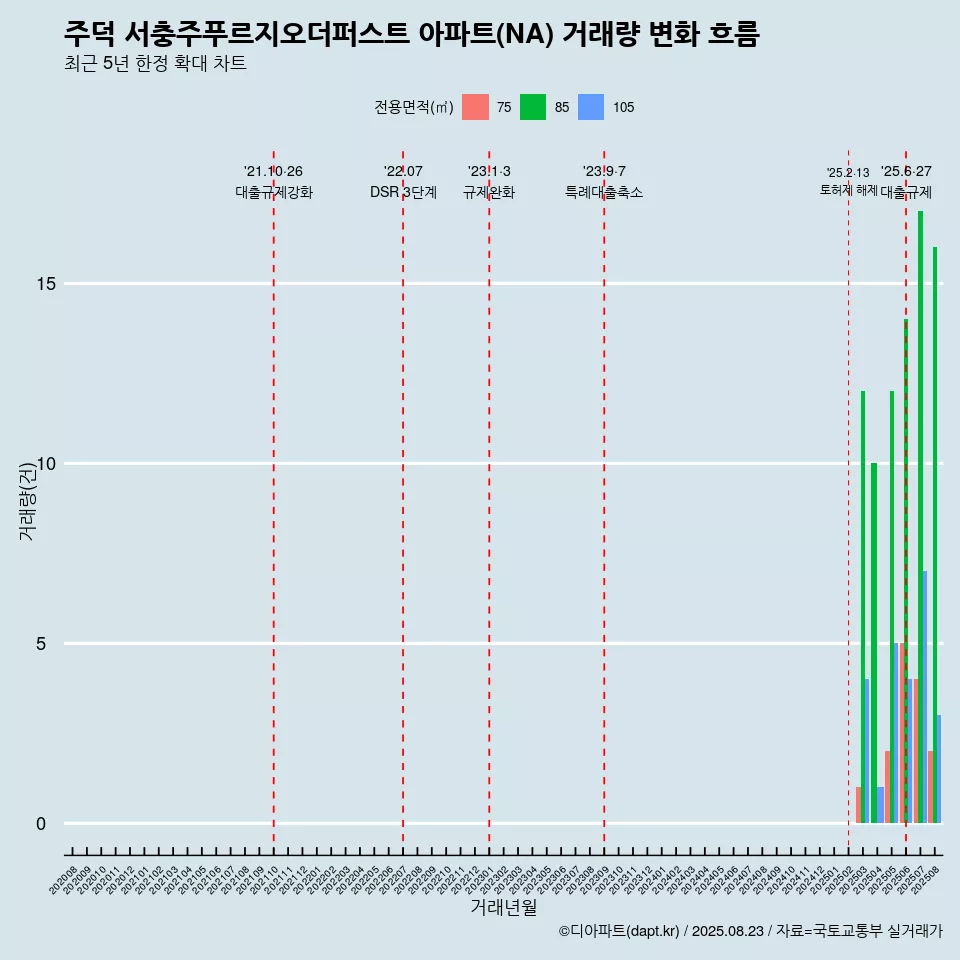 주덕 서충주푸르지오더퍼스트 아파트(NA) 거래량 변화 흐름