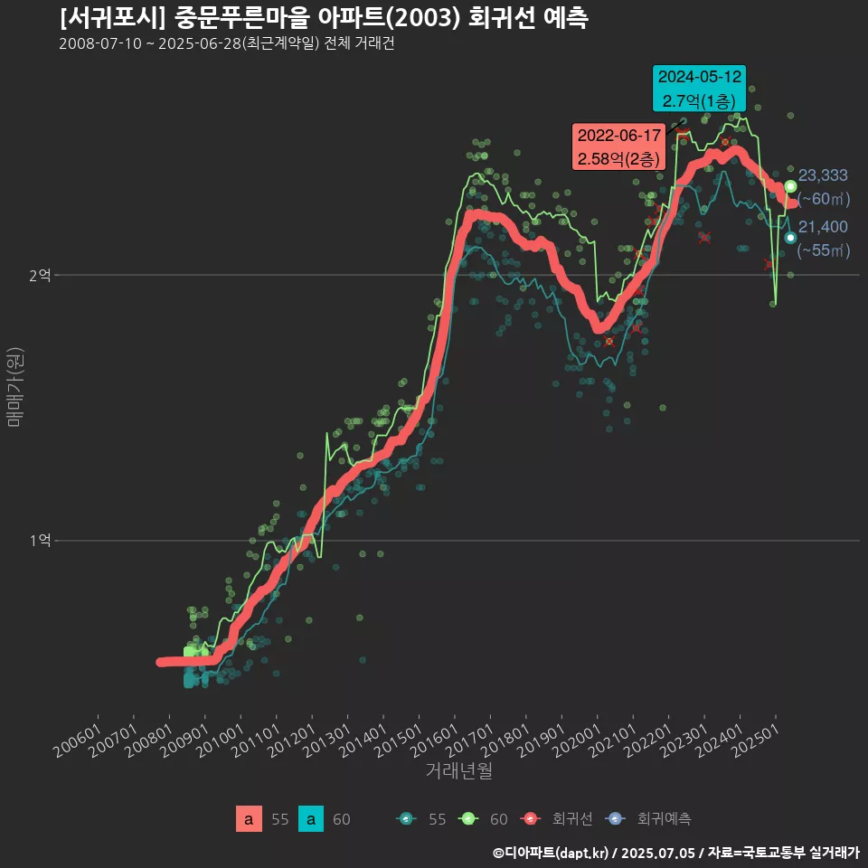 [서귀포시] 중문푸른마을 아파트(2003) 회귀선 예측