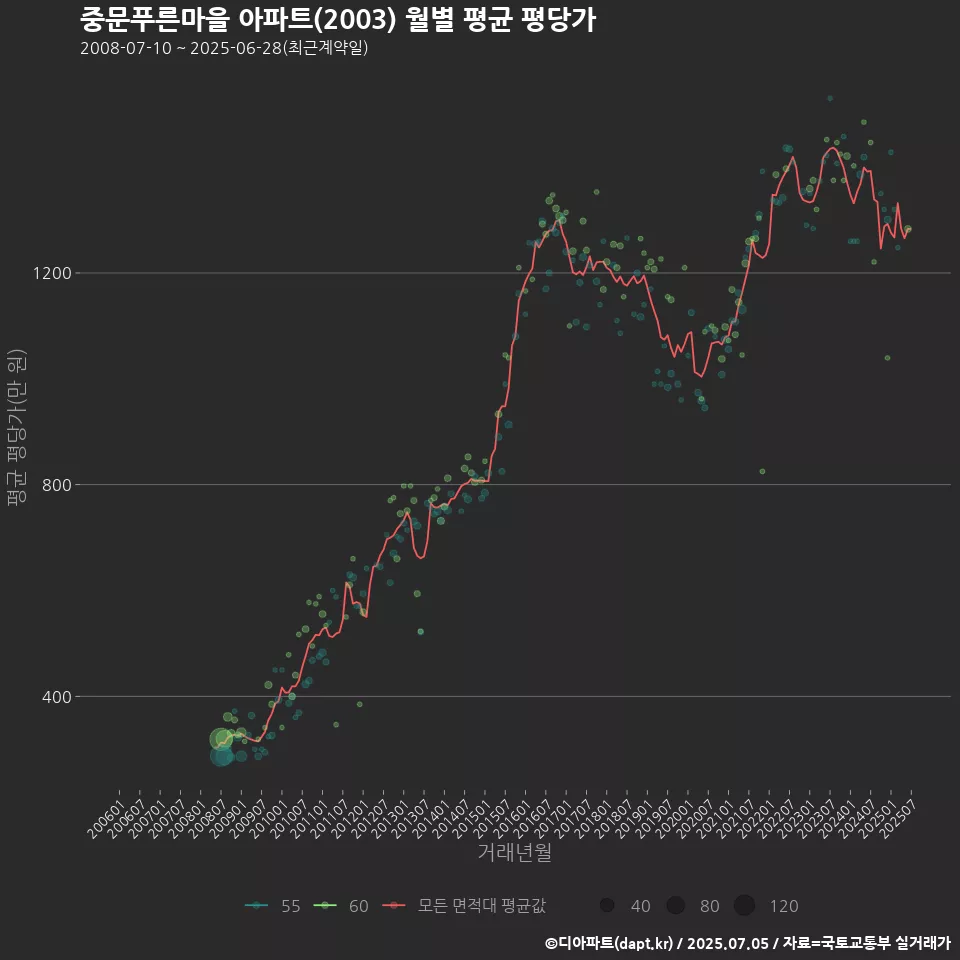 중문푸른마을 아파트(2003) 월별 평균 평당가