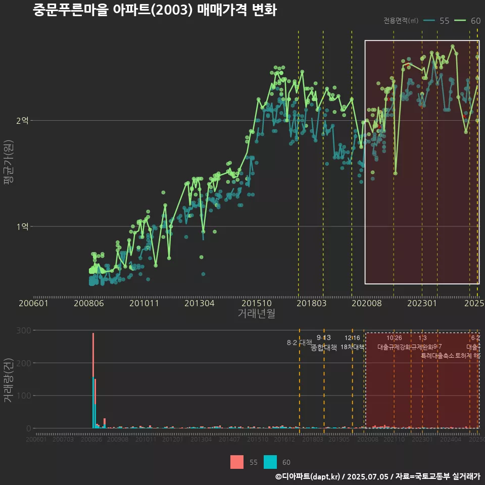 중문푸른마을 아파트(2003) 매매가격 변화