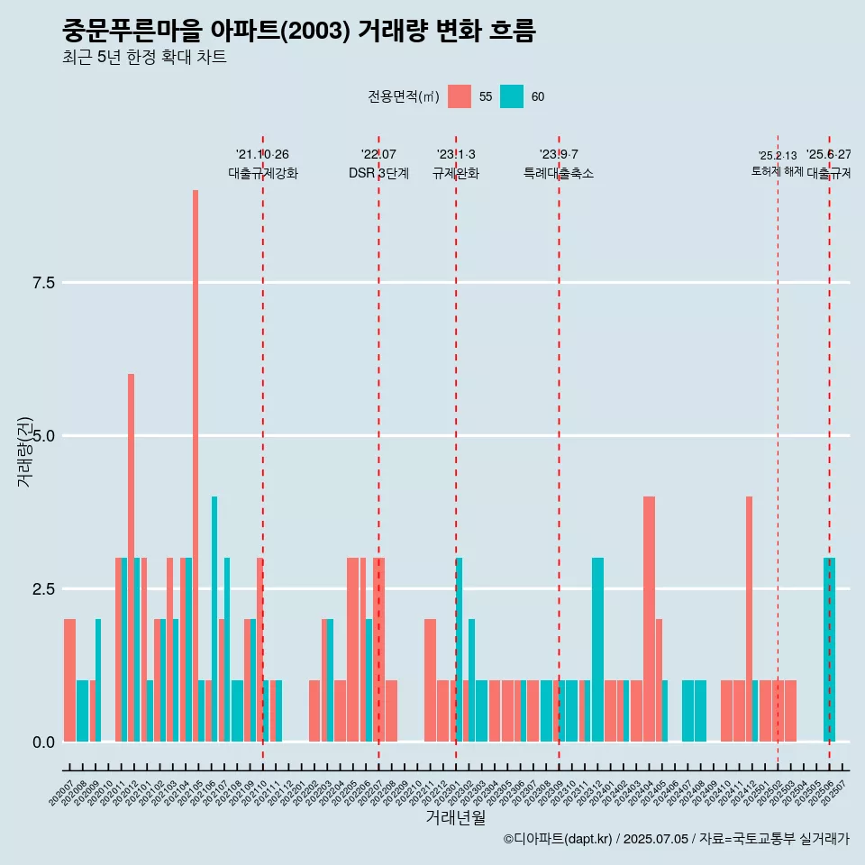 중문푸른마을 아파트(2003) 거래량 변화 흐름