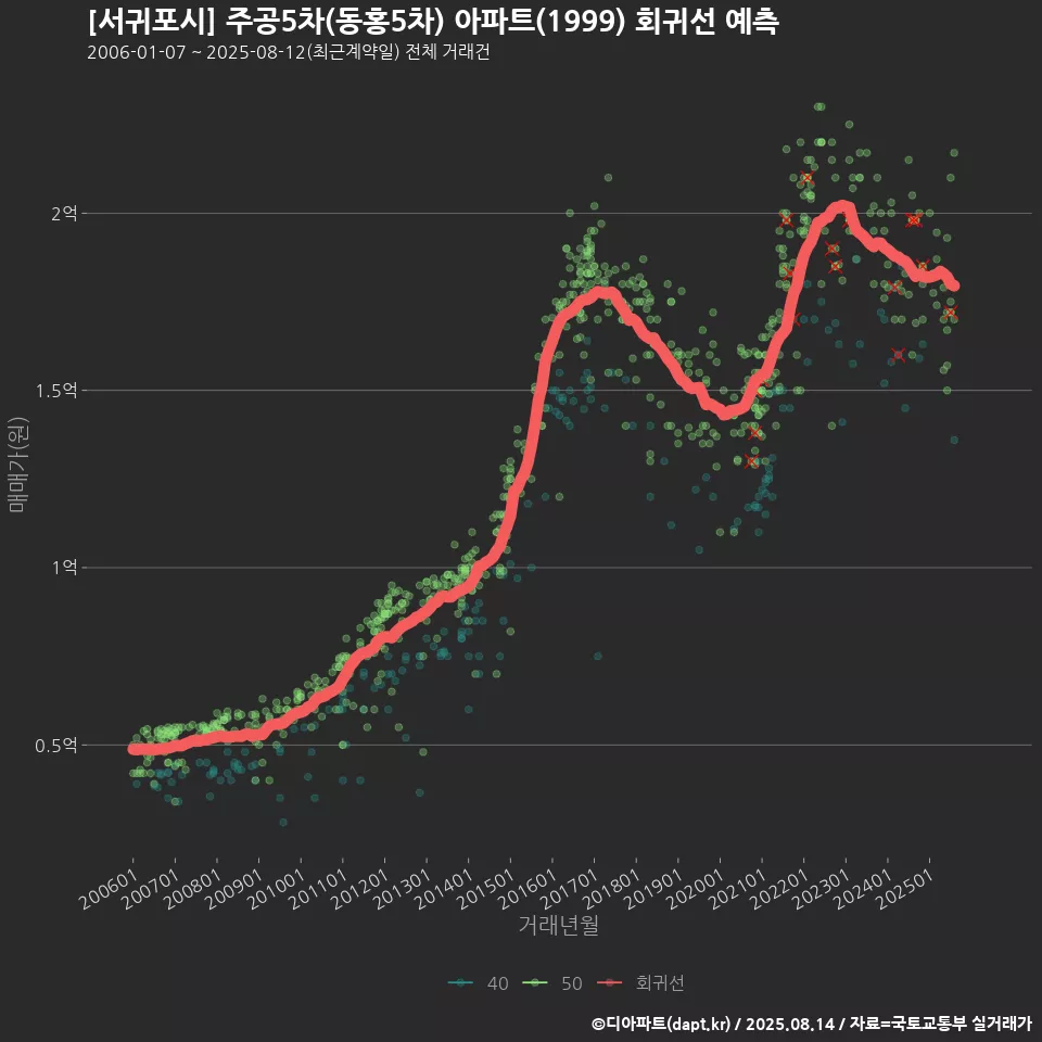 [서귀포시] 주공5차(동홍5차) 아파트(1999) 회귀선 예측