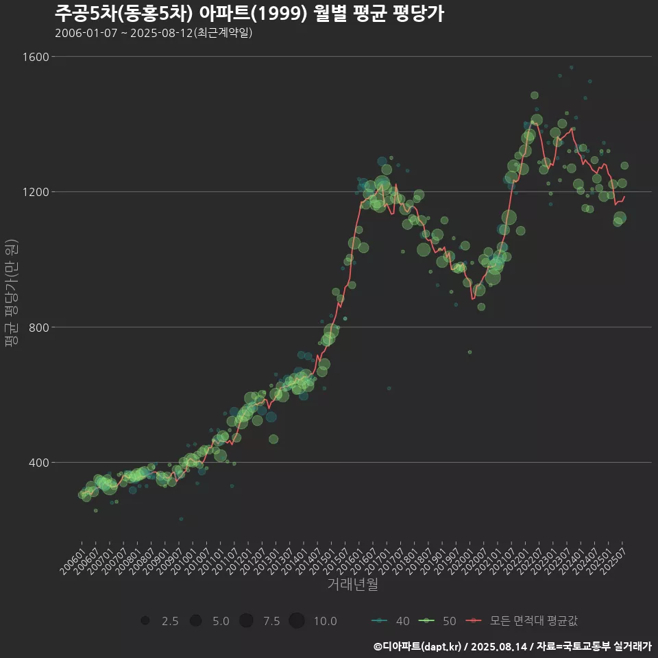 주공5차(동홍5차) 아파트(1999) 월별 평균 평당가