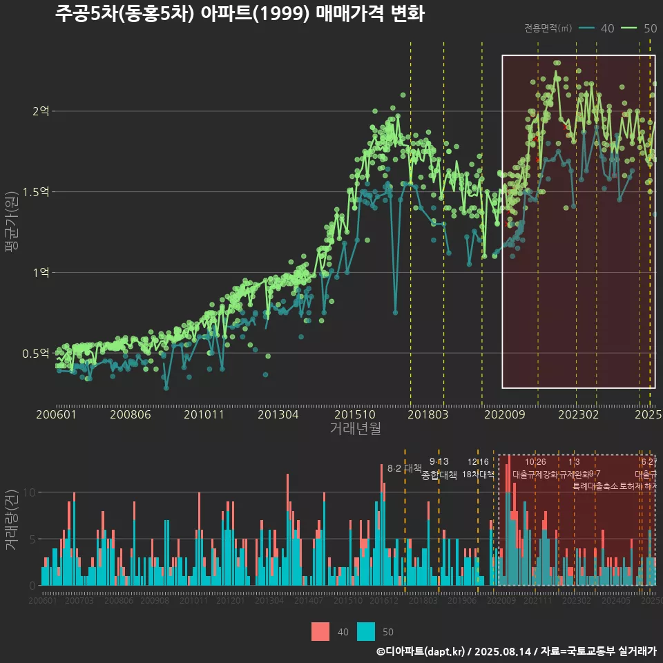 주공5차(동홍5차) 아파트(1999) 매매가격 변화