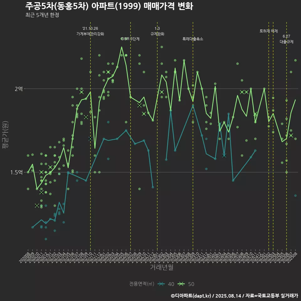 주공5차(동홍5차) 아파트(1999) 매매가격 변화