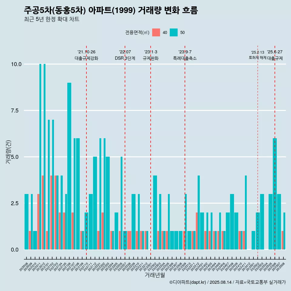 주공5차(동홍5차) 아파트(1999) 거래량 변화 흐름